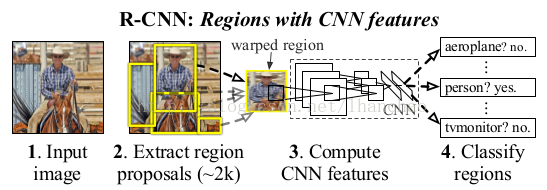 R-CNN